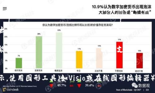 加密货币和比特币之间的关系图可以通过以下几种主要方面来表示：

1. **定义**：
   - **比特币**：一种特定的加密货币，也是第一种成功的去中心化数字货币。
   - **加密货币**：广义上指利用加密技术在区块链上运行的所有数字货币。

2. **关系**：
   - 比特币是加密货币的子集。
   - 加密货币包括比特币及其他如以太坊、瑞波币等。

3. **性质**：
   - **去中心化**：比特币和大多数加密货币都具有去中心化的特点。
   - **公共账本**：都利用区块链技术作为交易记录的公共账本。

4. **用途**：
   - **比特币**：作为价值存储和支付手段。
   - **其他加密货币**：可能有不同的用途，如智能合约（以太坊）或实时支付（瑞波币）。

5. **市场表现**：
   - 比特币通常被视为加密市场的“领头羊”，其价格波动往往影响其他加密货币的表现。

以下是一个简单的关系图示例：

```
                            加密货币
                               |
    ------------------------------------------------
    |                    |                         |
 比特币              以太坊                   瑞波币
    |                     |                         |
  价值存储           智能合约                  即时支付
```

你可以根据具体情况设计图示，使用图形工具（如Visio或在线图形编辑器）可以更直观地表达这些内容。